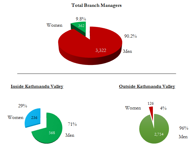 Chart 3: Proportion of women leading branches throughout Nepal and further disaggregated for inside and outside Kathmandu Valley