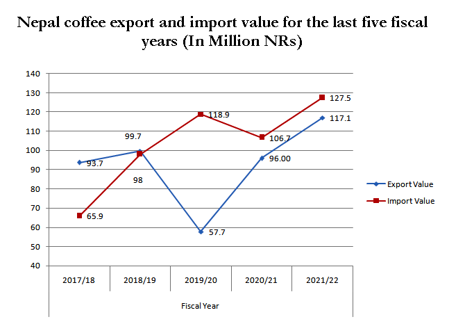 Graph 3: Export and Import value of Nepal&#39;s coffee trade (In Million NRs)