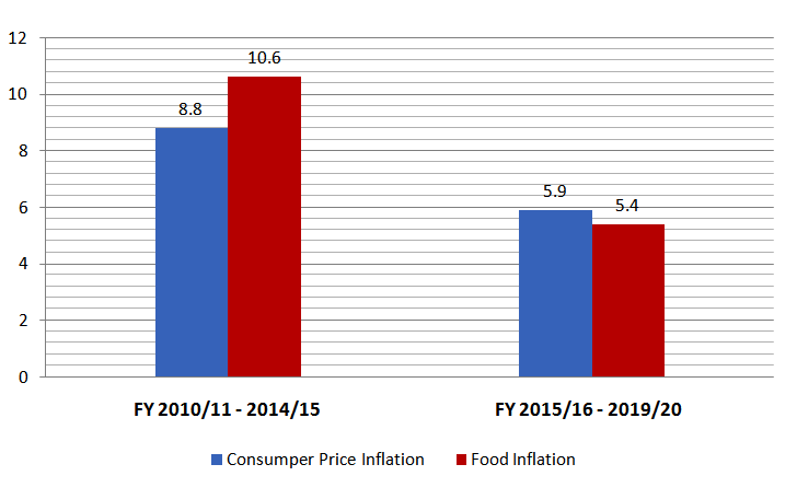 Source: Nepal Rastra Bank; Base year price for inflation measured between 2010/11 to 2014/15 is FY 2005/06; Base year price for inflation measured between fiscal year 2015/16 to 2019/20 is FY 2014/15