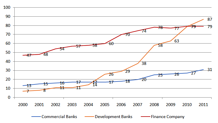 Source: Nepal Rastra Bank